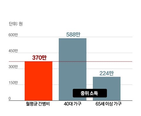 치솟는 간병비용