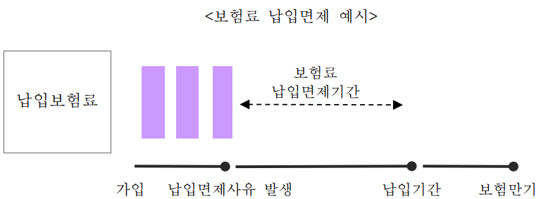 보험료납입면제예시-해지환급금 미지급형