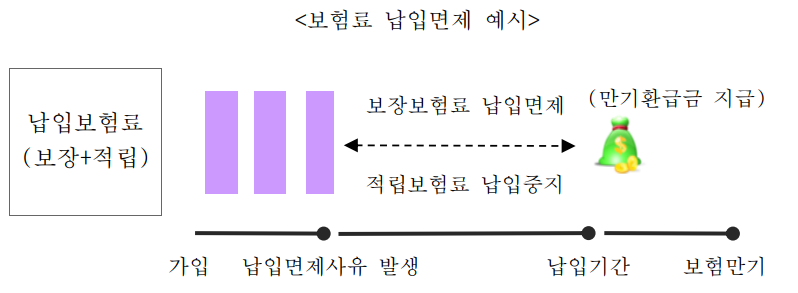 보험료납입면제예시