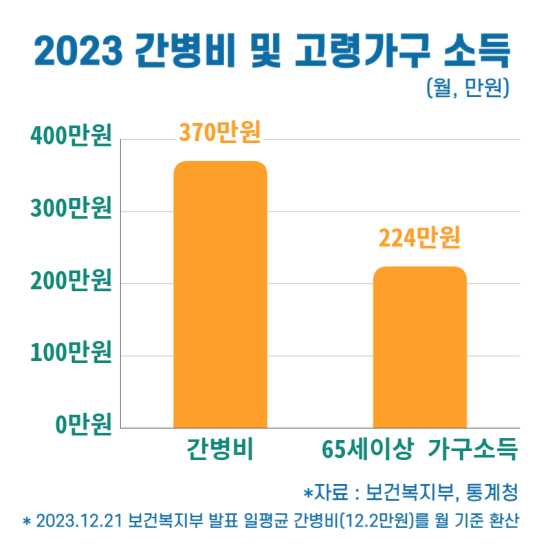 2023 간병비 및 고령가구 소득